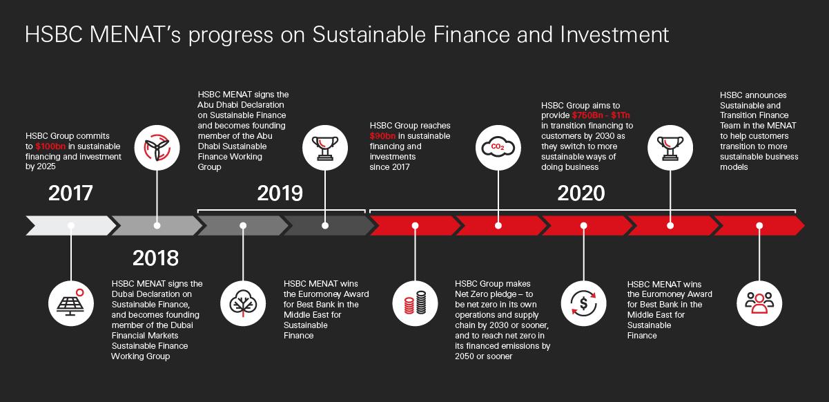 HSBC MENAT progress timeline on sustainable finance