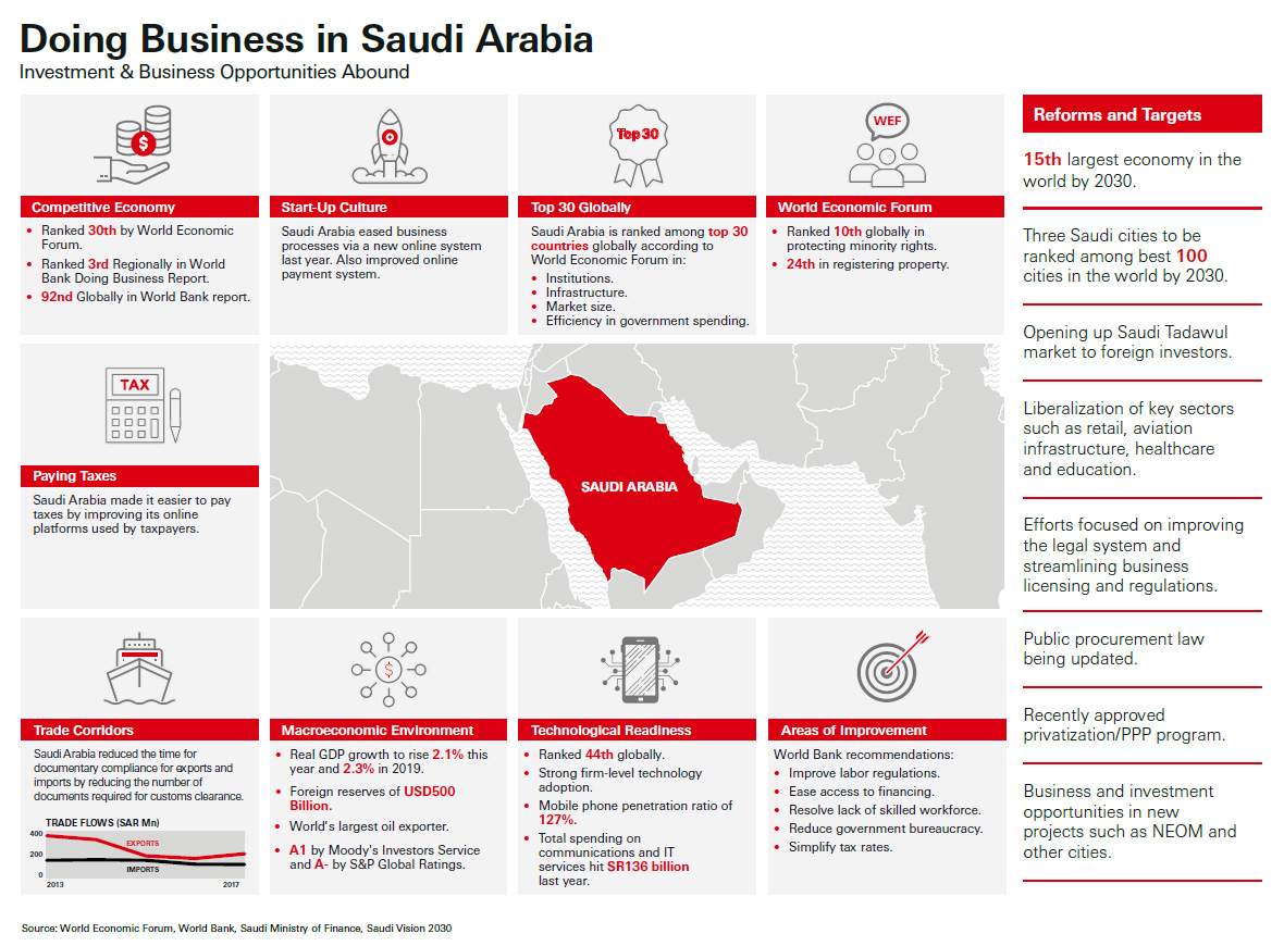 Doing Business in Saudi Arabia