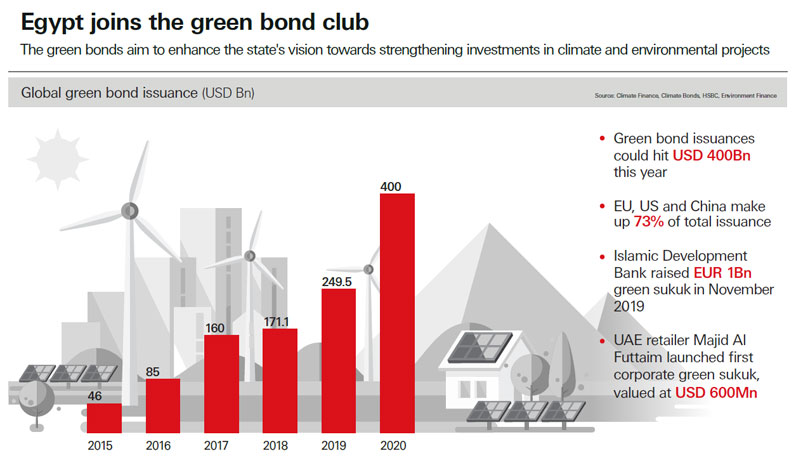 Egypt joins the green bond club infographic Egypt joins the green bond club infographic