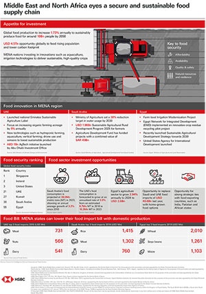 HSBC food security in MENA infographic